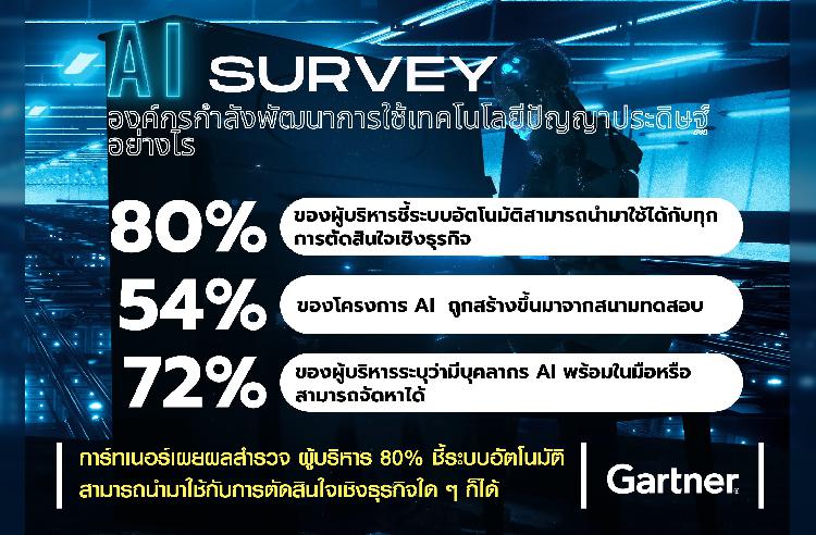 การ์ทเนอร์เผยผลสำรวจ ผู้บริหาร 80% ชี้ระบบอัตโนมัติสามารถนำมาใช้กับการตัดสินใจเชิงธุรกิจใด ๆ ก็ได้