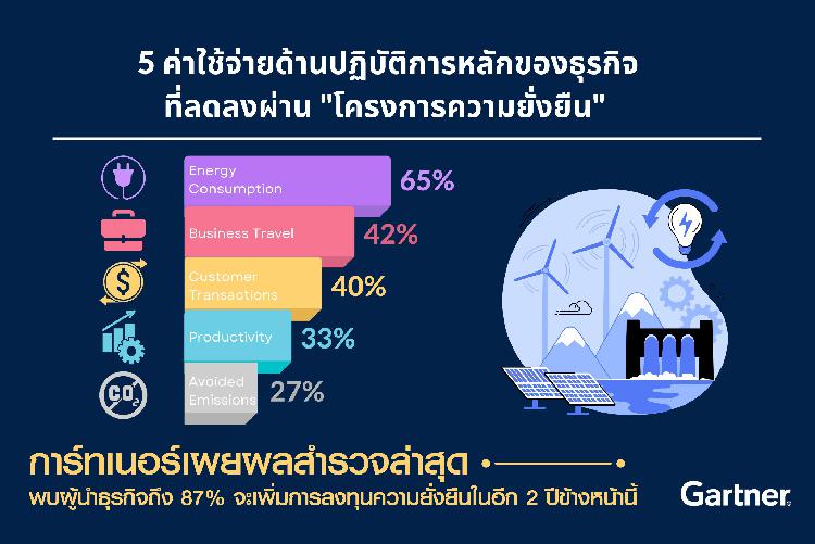 การ์ทเนอร์เผยผลสำรวจล่าสุด  พบผู้นำธุรกิจถึง 87% จะเพิ่มการลงทุนความยั่งยืนในอีก 2 ปีข้างหน้านี้